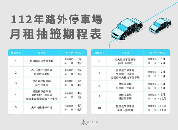 新竹市1月正式導入公有停車場月租線上登記、抽籤及繳費功能。圖/新竹市交通處提供