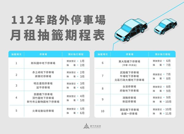 新竹市1月正式導入公有停車場月租線上登記、抽籤及繳費功能。圖／新竹市交通處提供