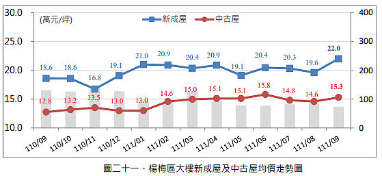 桃園這區房價怎麼了 「山上」也不放過?他拆解漲勢原因 楊梅區大樓新成屋及中古屋均價走勢圖。圖/翻攝自桃園市府地政局