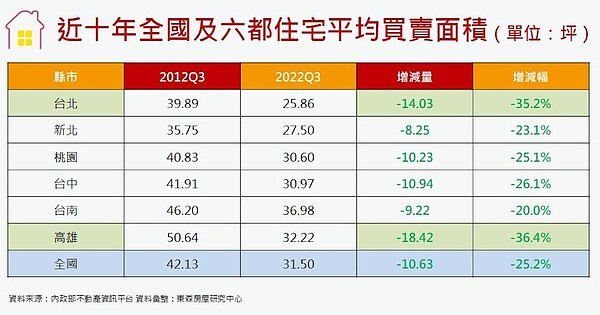 為何年輕人買房硬擠「小二房」?數據揭恐怖房市 近十年全國及六都住宅平均買賣面積。圖/東森房屋研究中心提供