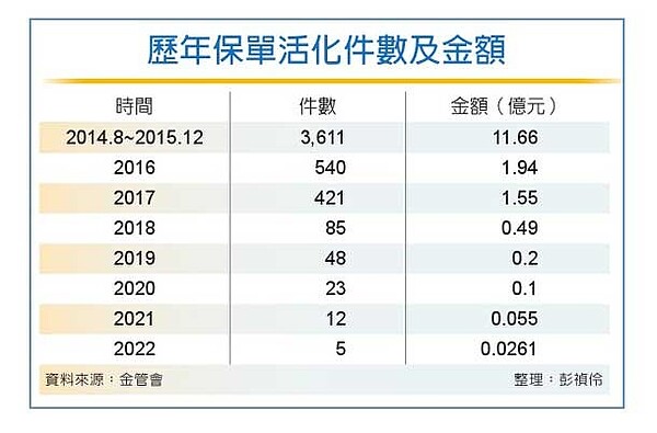 據壽險公會統計,2022年僅完成五件保單契約轉換,轉換保單價值金共261萬元,創2014年開放之後的單年新低。圖/彭禎伶