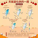 一張圖看天氣！5段式變化　這天好轉後再迎東北季風變天