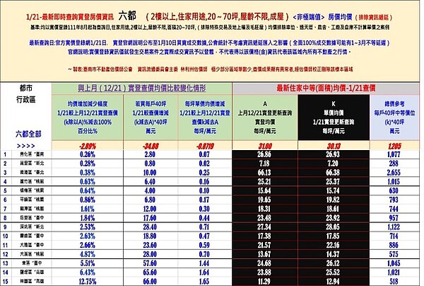 2023年1月21日最新查價，六都15行政區仍上漲。圖／台南市不動產估價師公會提供