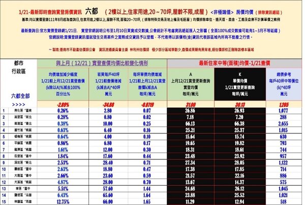 2023年1月21日最新查價，六都15行政區仍上漲。圖／台南市不動產估價師公會提供