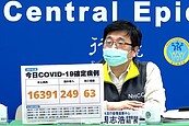 本土＋16391、增63死！境外移入爆「首例XBB.1.5」