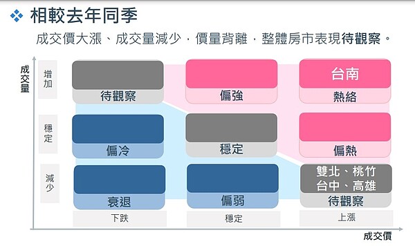 相較2021第4季。圖／國泰房地產指數提供