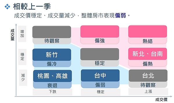 相較上一季比較。圖／國泰房地產指數提供