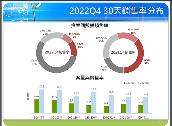 2022第4季30天銷售率分布。圖／國泰房地產指數提供