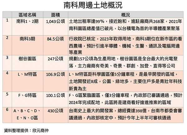 南科土地使用概況。圖/欣元商仲提供