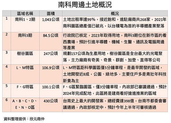 南科土地使用概況。圖／欣元商仲提供