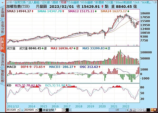 台股近10年走勢（資料來源:XQ全球贏家，統計至2023/2/3）