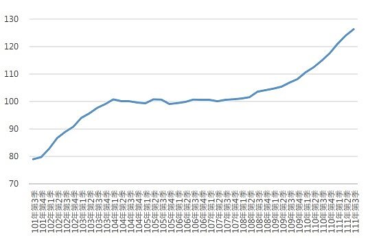 全國住宅價格季指數趨勢圖(資料來源:內政部,統計至2022年第三季,基期為105=100)