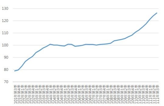 全國住宅價格季指數趨勢圖（資料來源:內政部，統計至2022年第三季，基期為105=100）