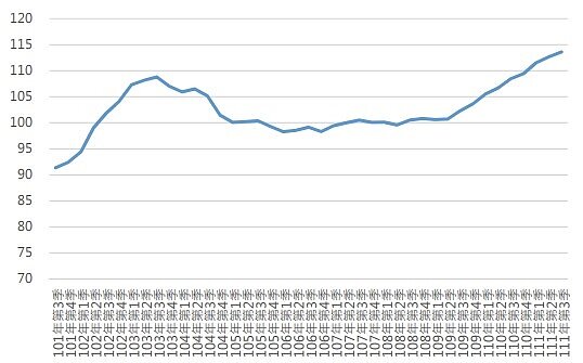 台北市住宅價格季指數趨勢圖(資料來源:內政部,統計至2022年第三季,基期為105年=100)