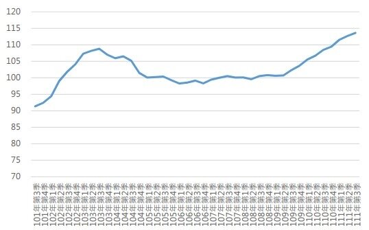 台北市住宅價格季指數趨勢圖（資料來源:內政部，統計至2022年第三季，基期為105年=100）