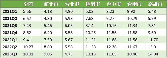 全國及六都住宅價格季指數年增率(%)(資料來源:內政部,統計至2022年第三季,與去年同期相比年增率%)