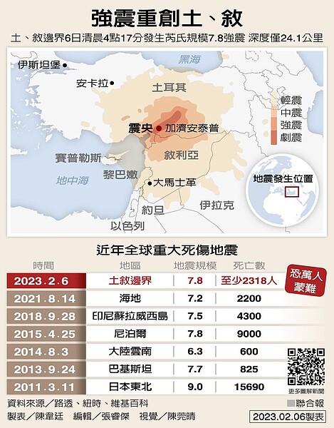 強震重創土、敘。製表／陳韋廷