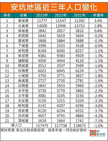 新店安坑人口變化。圖／中信房屋研展室提供