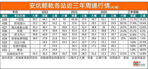 安坑輕軌沿線房價變化。圖／中信房屋研展室提供