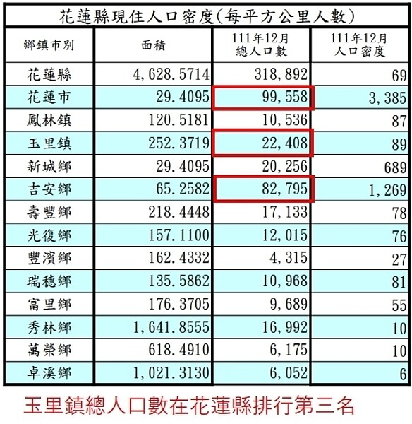 玉里人口數排行第三