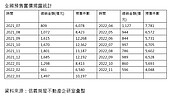 房市凍傷！預售屋月賣萬件腰斬剩5千　專家：這狀況將讓利搶客