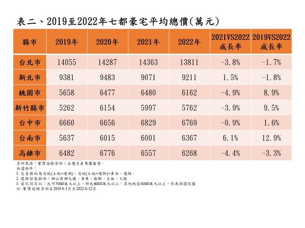 2019至2022年七都豪宅平均總價（萬元）。圖／永慶房屋提供