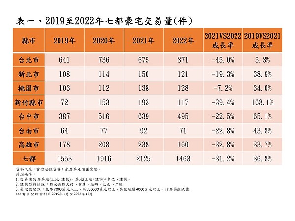 2019至2022年七都豪宅交易量（件）。圖／永慶房屋提供