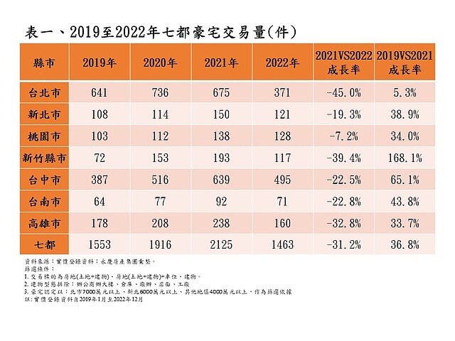 表一_2019至2022年七都豪宅交易量(件)