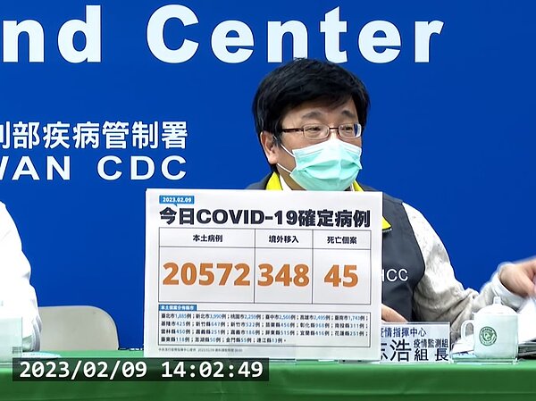 國內今（9）日新增20572本土個案、348境外移入個案，確診個案中有45例死亡。圖／截自疾管署直播