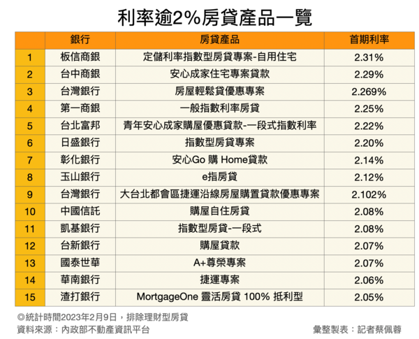 2023年最新銀行房貸產品利率。圖／好房網News記者蔡佩蓉製表