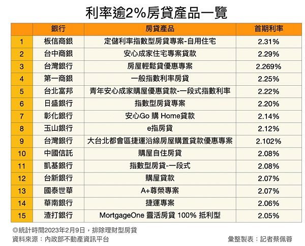 2023年最新銀行房貸產品利率。圖／好房網News記者蔡佩蓉製表