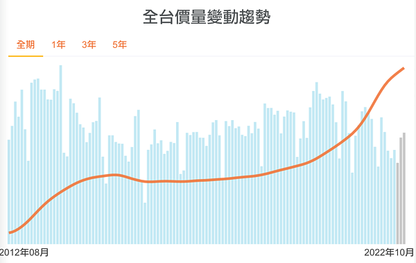 全國房價持續創歷史新高。圖／取自清華安富房價指數