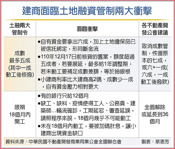 建商面臨土地融資管制兩大衝擊。圖/蔡惠芳