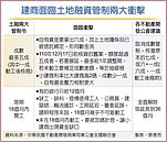 建商疾呼　取消土融限期開工令