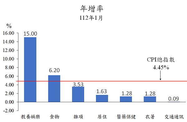 台北市112年1月CPI年增率。圖／北市府提供