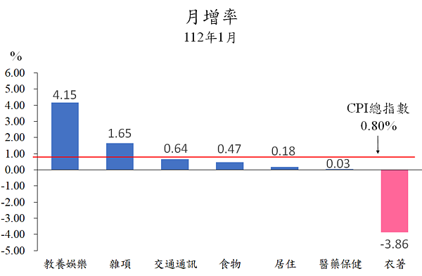 台北市112年1月CPI月增率。圖／北市府提供