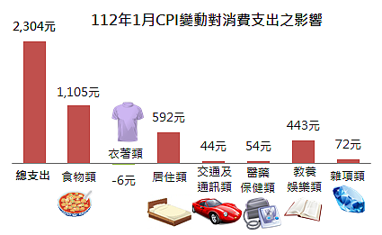 新北市112年1月CPI變動對消費支出之影響。圖／新北市政府提供