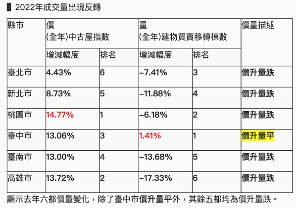 2022年與2021年六都價量變化。圖／僑馥建經提供