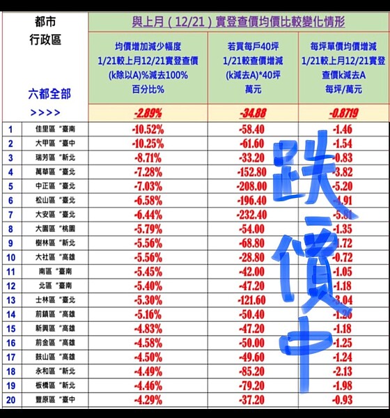 2023年1月21日查價，六都主要「領跌區域」。圖／摘自臉書粉專「Sway房市觀測站」、台南市不動產估價師公會提供