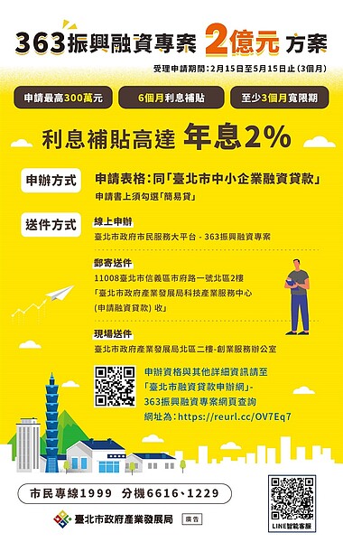 「363振興融資專案」高達2%利息補貼,2月15日起開放申請。圖/北市府提供