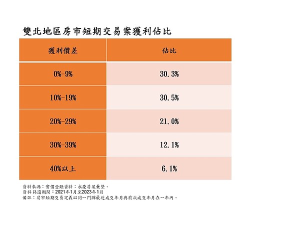 越炒越兇?不到1年賺百萬價差...雙北「這5區」最誇張 雙北地區房市短期交易案獲利佔比。圖/資料來源:實價登錄資料;永慶房屋彙整