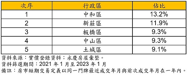 越炒越兇?不到1年賺百萬價差...雙北「這5區」最誇張 雙北地區房市短期交易案佔比前五名行政區。圖/資料來源:實價登錄資料;永慶房屋彙整