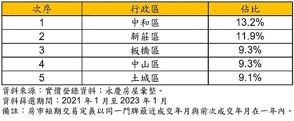 雙北地區房市短期交易案佔比前五名行政區。圖／資料來源：實價登錄資料；永慶房屋彙整