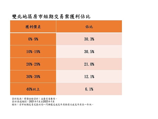 表一_雙北地區房市短期交易案獲利佔比