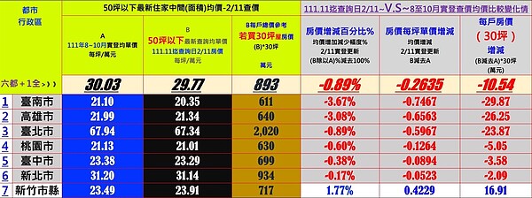 七都55區下跌!台南領跌最兇...新竹也末升段了? 2023年2月11日七都實價登查價。圖/台南市不動產估價師公會提供