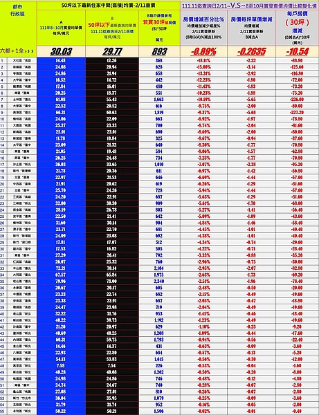 七都55區下跌!台南領跌最兇...新竹也末升段了? 2023年2月11日七都實價登查價。圖/台南市不動產估價師公會提供