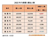 脫北進行式！高房價嚇退年輕人　北市再逃3.7萬人