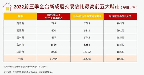 新竹人到「苗栗國」買房?這數據衝全台第一 全台新成屋交易占比縣市排行。圖/東森房屋研究中心提供