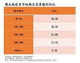 雙北5區炒房交易多！投資客買不到1年　轉手爽賺400萬