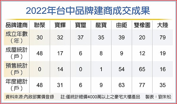 2022年台中品牌建商成交成果。圖/工商時報